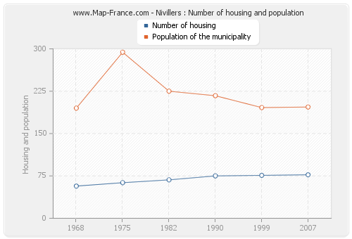 Nivillers : Number of housing and population