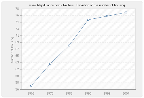 Nivillers : Evolution of the number of housing