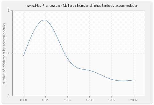 Nivillers : Number of inhabitants by accommodation