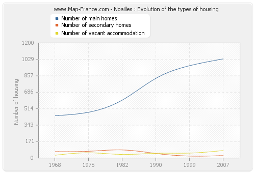 Noailles : Evolution of the types of housing