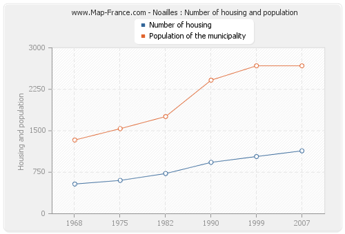 Noailles : Number of housing and population