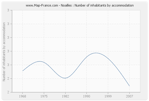 Noailles : Number of inhabitants by accommodation