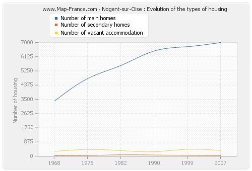 Nogent-sur-Oise : Evolution of the types of housing