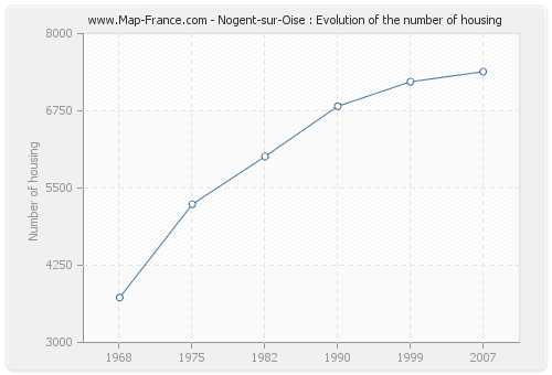 Nogent-sur-Oise : Evolution of the number of housing