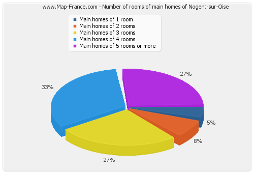 Number of rooms of main homes of Nogent-sur-Oise