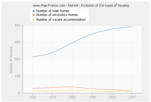 Nointel : Evolution of the types of housing