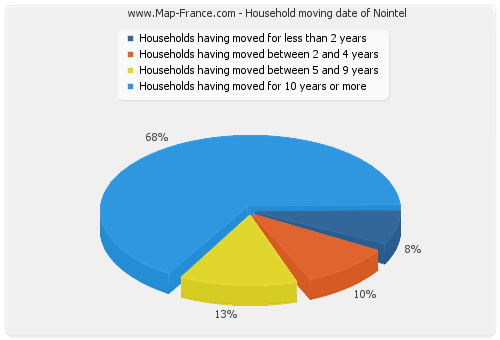 Household moving date of Nointel