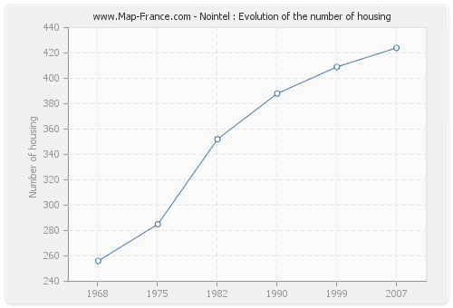 Nointel : Evolution of the number of housing