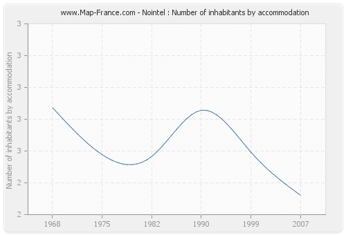 Nointel : Number of inhabitants by accommodation