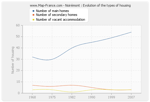 Noirémont : Evolution of the types of housing