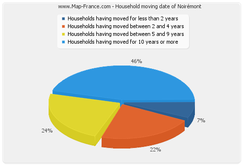 Household moving date of Noirémont