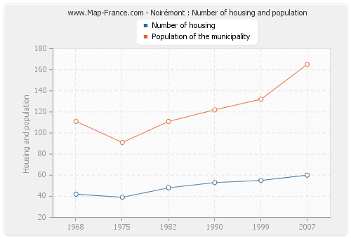 Noirémont : Number of housing and population