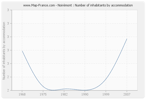 Noirémont : Number of inhabitants by accommodation