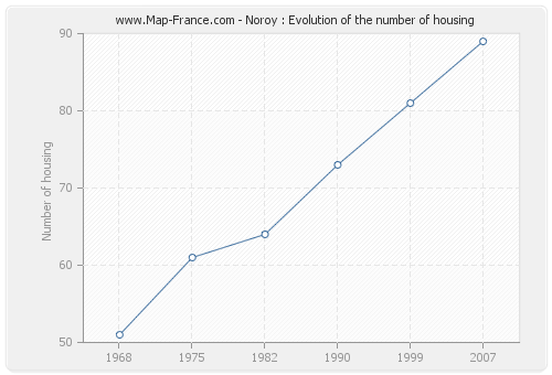 Noroy : Evolution of the number of housing