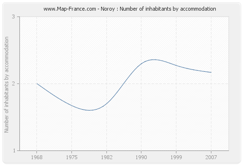 Noroy : Number of inhabitants by accommodation