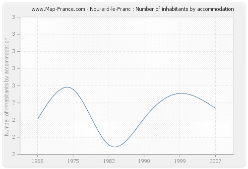 Nourard-le-Franc : Number of inhabitants by accommodation