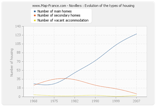 Novillers : Evolution of the types of housing