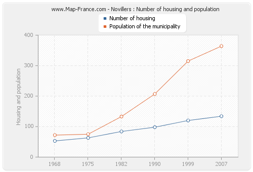 Novillers : Number of housing and population