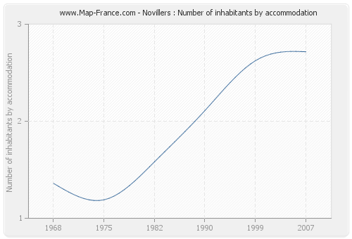 Novillers : Number of inhabitants by accommodation