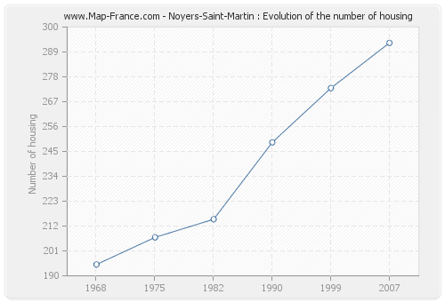 Noyers-Saint-Martin : Evolution of the number of housing