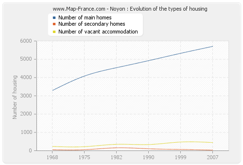 Noyon : Evolution of the types of housing