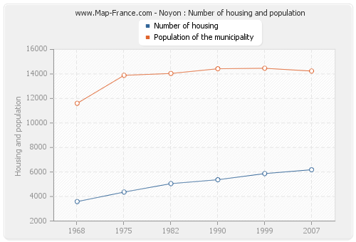 Noyon : Number of housing and population