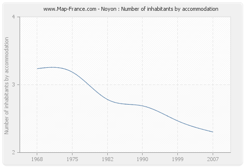 Noyon : Number of inhabitants by accommodation
