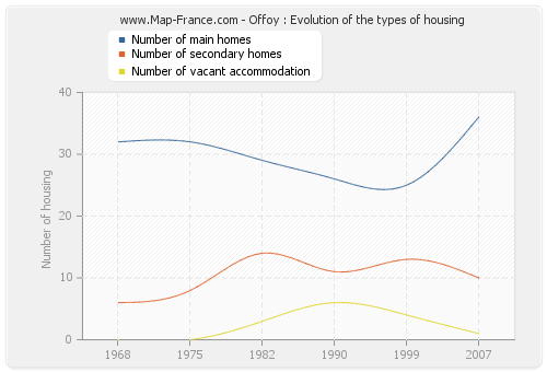 Offoy : Evolution of the types of housing