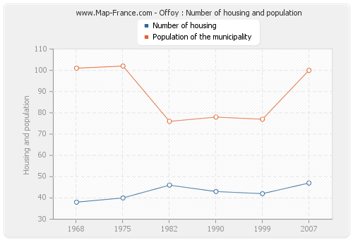 Offoy : Number of housing and population