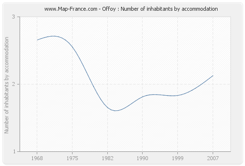 Offoy : Number of inhabitants by accommodation