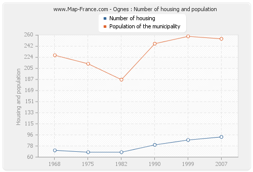 Ognes : Number of housing and population