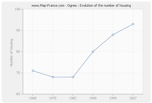 Ognes : Evolution of the number of housing