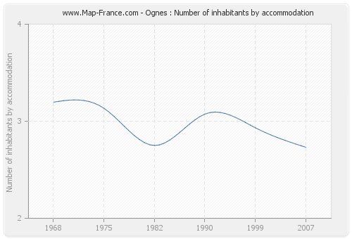 Ognes : Number of inhabitants by accommodation