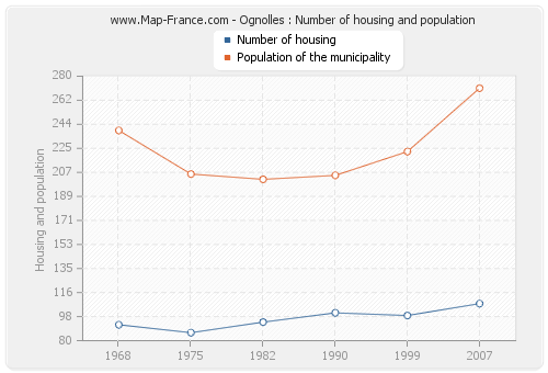 Ognolles : Number of housing and population