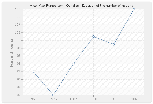 Ognolles : Evolution of the number of housing
