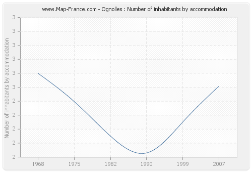 Ognolles : Number of inhabitants by accommodation