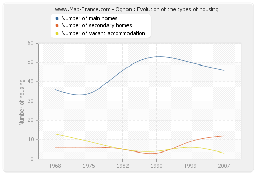 Ognon : Evolution of the types of housing