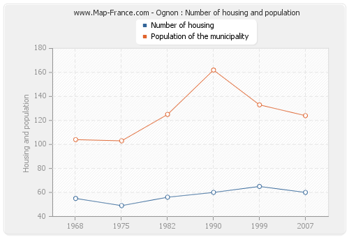 Ognon : Number of housing and population