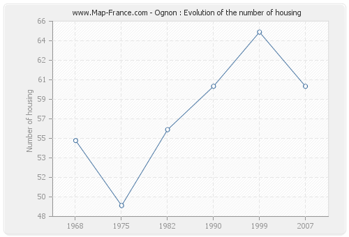Ognon : Evolution of the number of housing
