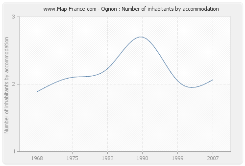 Ognon : Number of inhabitants by accommodation