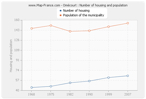 Omécourt : Number of housing and population