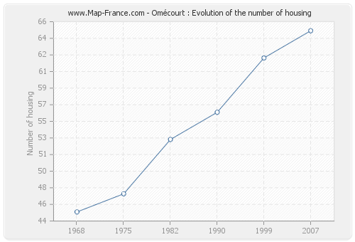Omécourt : Evolution of the number of housing