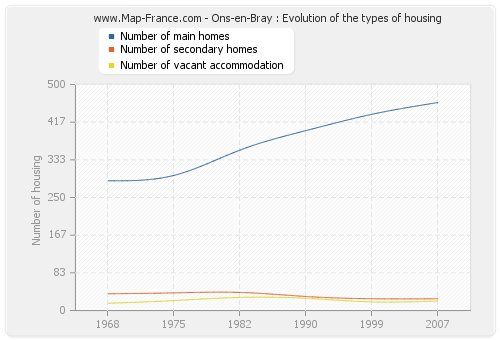 Ons-en-Bray : Evolution of the types of housing