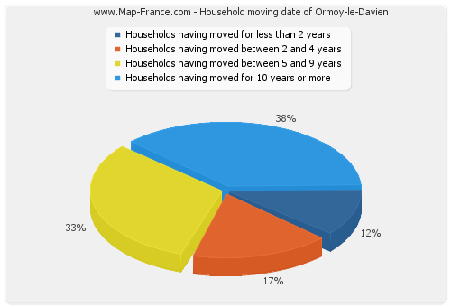 Household moving date of Ormoy-le-Davien