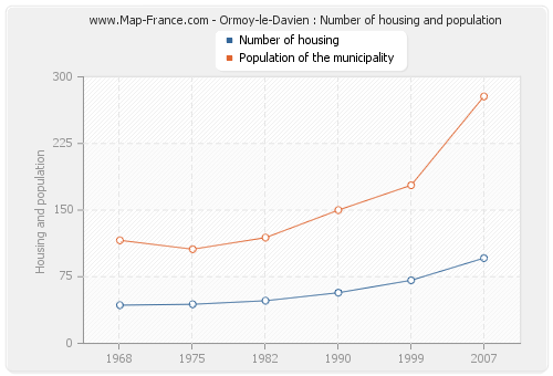 Ormoy-le-Davien : Number of housing and population