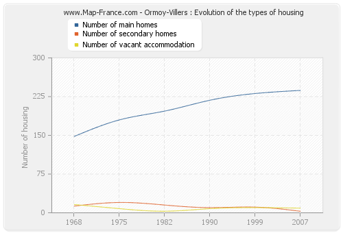 Ormoy-Villers : Evolution of the types of housing