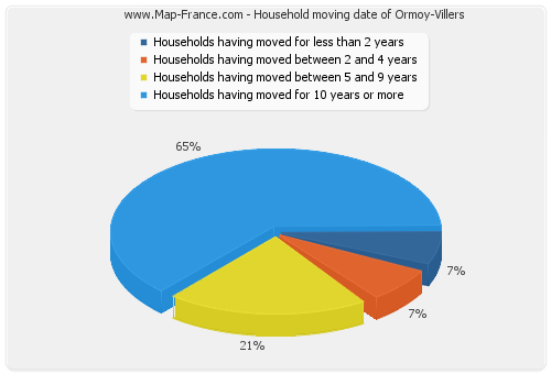 Household moving date of Ormoy-Villers