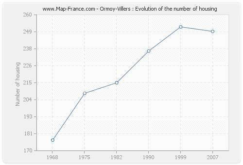 Ormoy-Villers : Evolution of the number of housing