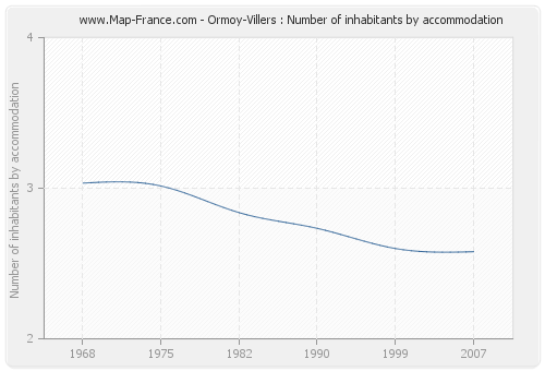 Ormoy-Villers : Number of inhabitants by accommodation