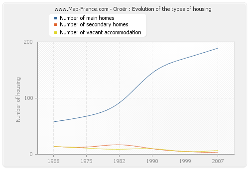 Oroër : Evolution of the types of housing